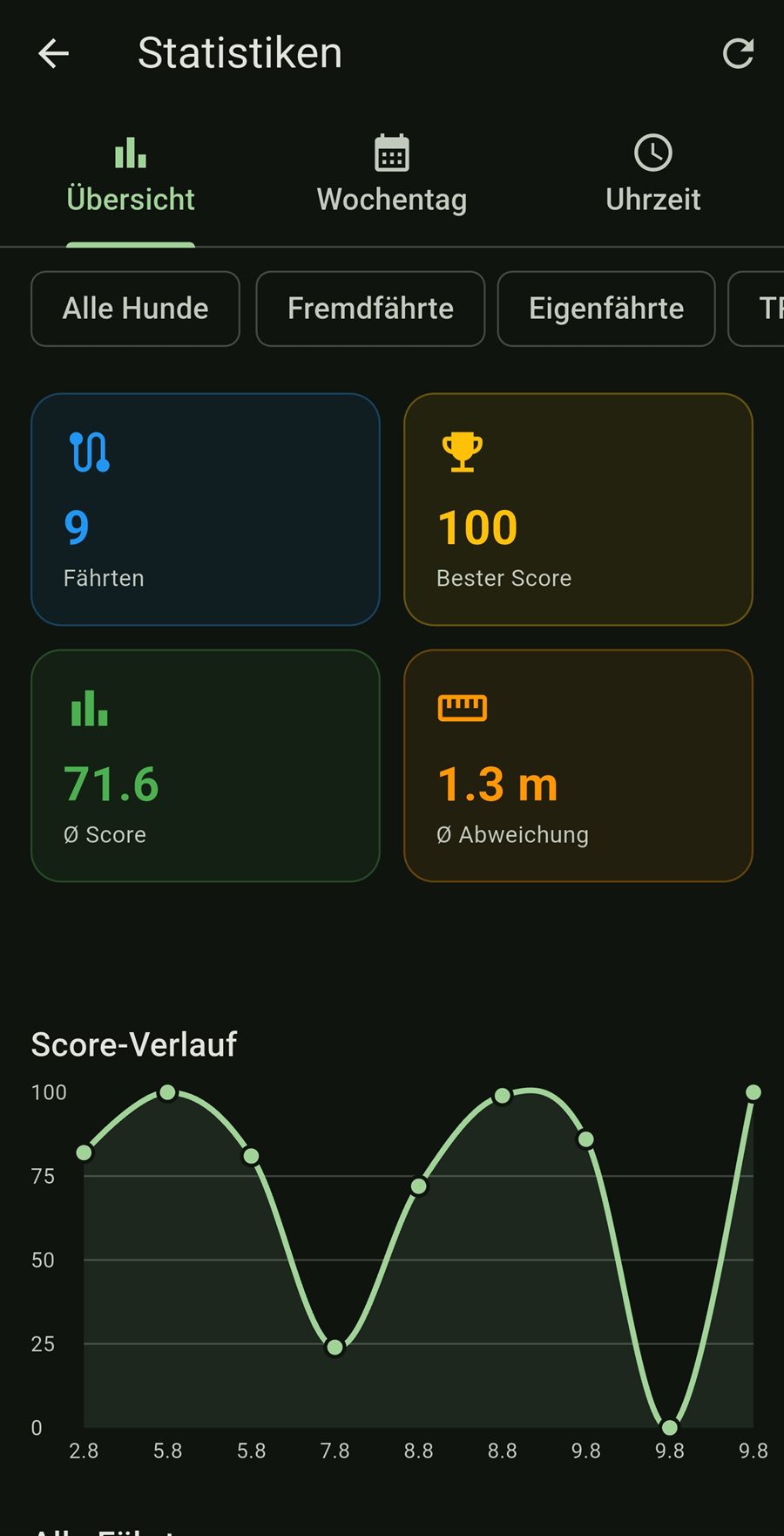 Statistiken über mehrere Fährten: Anzahl, bester Score, Durchschnittsscore, mittlere Abweichung und Score-Verlauf als Diagramm